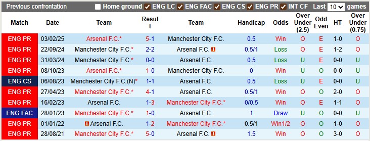 Nhận định, soi kèo Arsenal vs Man City, 22h30 ngày 21/9: Pháo đã lên nòng - Ảnh 3
