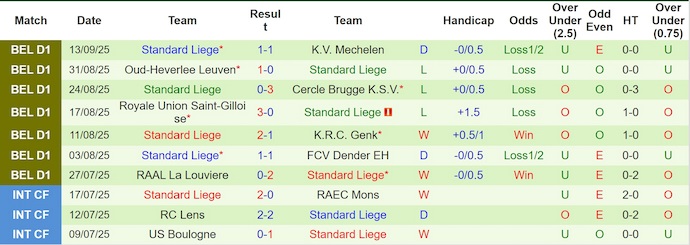 Nhận định, soi kèo Westerlo vs Standard Liege, 21h00 ngày 21/9: Khó có bất ngờ - Ảnh 3
