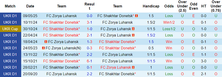 Nhận định, soi kèo Shakhtar Donetsk vs Zorya, 22h00 ngày 22/9: Top 2 vẫy gọi - Ảnh 3