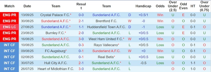 Nhận định, soi kèo Sunderland vs Aston Villa, 20h00 ngày 21/9: Điểm tựa sân nhà - Ảnh 2