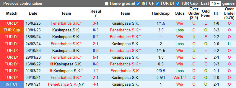 Nhận định, soi kèo Kasimpasa vs Fenerbahce, 0h00 ngày 22/9: Khó có bất ngờ - Ảnh 4