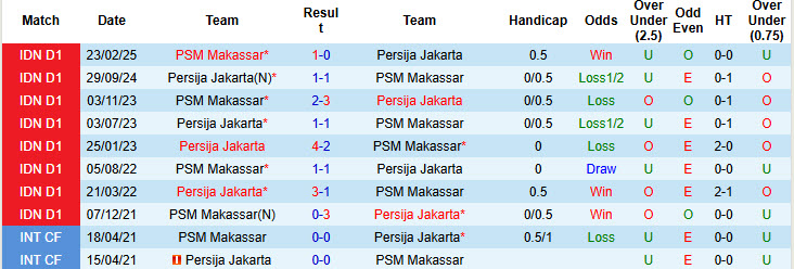 Nhận định, soi kèo PSM Makassar vs Persija Jakarta, 19h00 ngày 21/9: Dấu hiệu hụt hơi - Ảnh 4