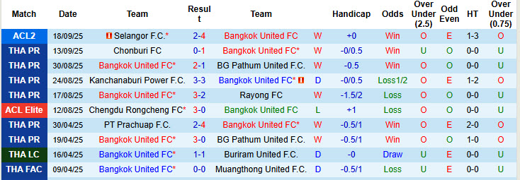 Nhận định, soi kèo Bangkok United vs Buriram United, 19h00 ngày 21/9: Nóng bỏng derby xứ chùa vàng - Ảnh 2
