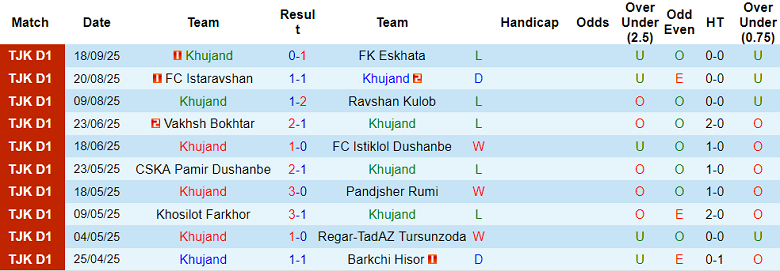 Nhận định, soi kèo Khujand vs Hulbuk, 21h00 ngày 22/9: Tin vào chủ nhà - Ảnh 1
