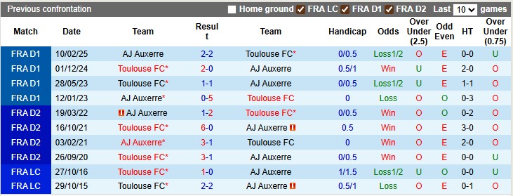 Nhận định, soi kèo Auxerre vs Toulouse, 22h15 ngày 21/9: Sân nhà không thiêng - Ảnh 3