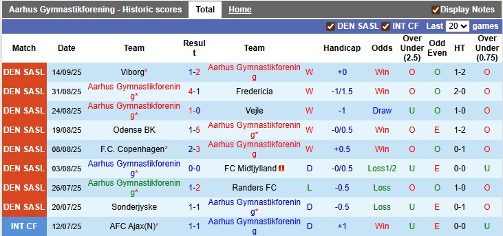 Nhận định, soi kèo Aarhus vs Brondby, 22h59 ngày 21/9: Giải mã hiện tượng - Ảnh 1