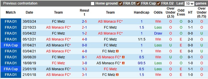 Nhận định, soi kèo Monaco vs Metz, 22h15 ngày 21/9: Công quốc mở hội - Ảnh 3