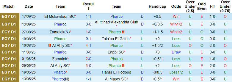 Nhận định, soi kèo Pharco vs Al Masry, 21h00 ngày 22/9: Niềm tin cửa trên - Ảnh 1