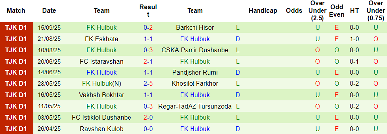 Nhận định, soi kèo Khujand vs Hulbuk, 21h00 ngày 22/9: Tin vào chủ nhà - Ảnh 2