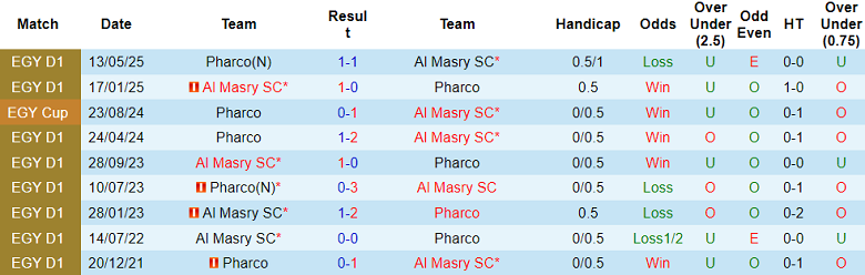 Nhận định, soi kèo Pharco vs Al Masry, 21h00 ngày 22/9: Niềm tin cửa trên - Ảnh 3
