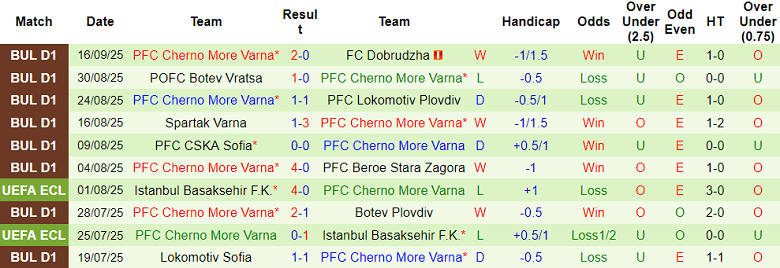 Nhận định, soi kèo Arda vs Cherno More, 22h00 ngày 22/9: Chia điểm? - Ảnh 2