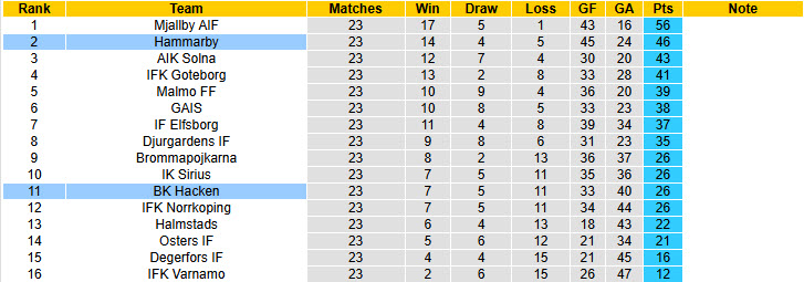 Nhận định, soi kèo Hammarby vs Hacken, 19h00 ngày 21/9: Còn nước còn tát - Ảnh 5