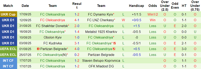 Nhận định, soi kèo Dynamo Kyiv vs Oleksandriya, 19h30 ngày 22/9: Trở lại đỉnh bảng - Ảnh 2