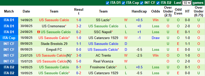 Nhận định, soi kèo Inter Milan vs Sassuolo, 1h45 ngày 22/9: Đối thủ kị rơ - Ảnh 3