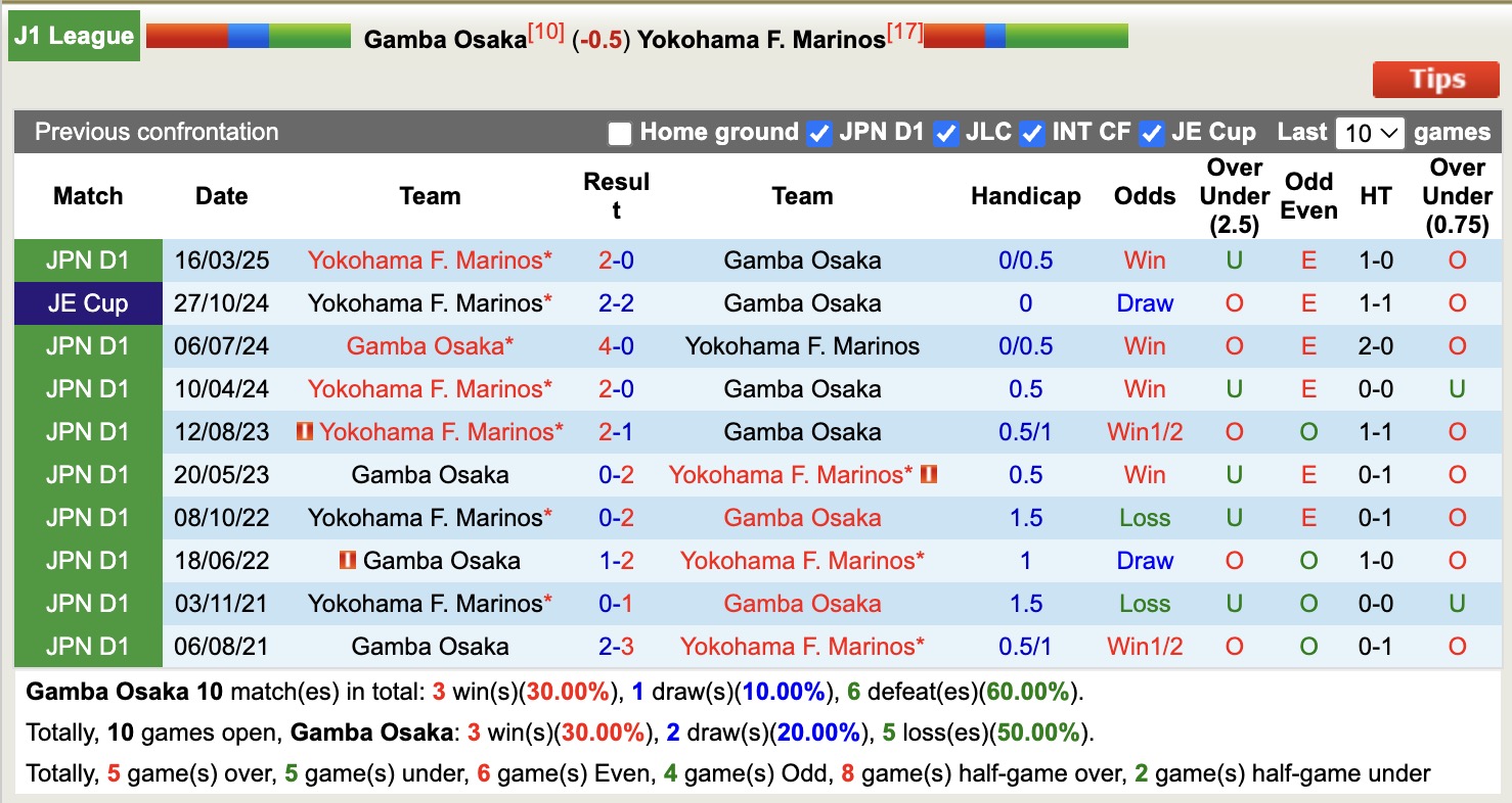 Nhận định, soi kèo Gamba Osaka vs Yokohama Marinos, 17h00 ngày 23/9: Chiến thắng liên tiếp - Ảnh 4
