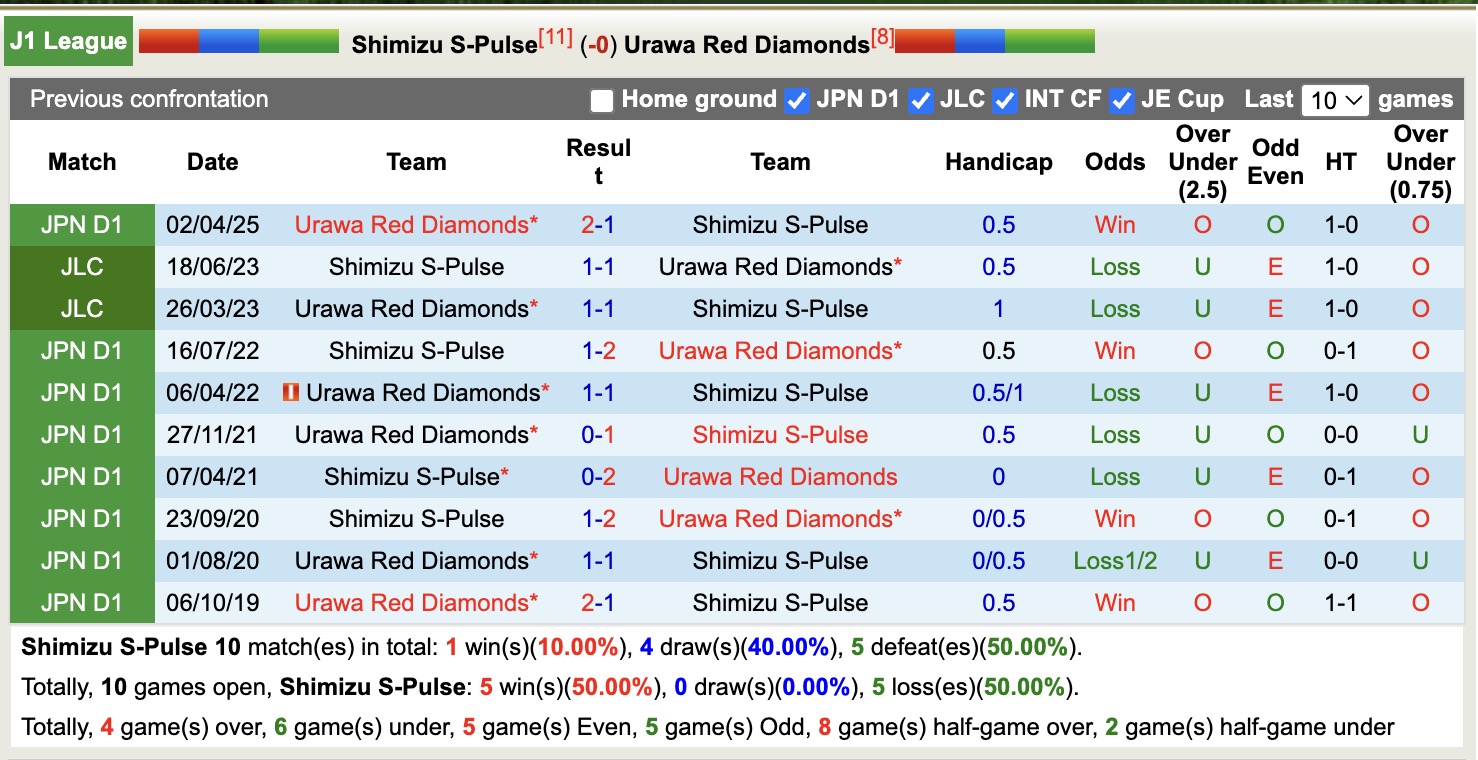 Nhận định, soi kèo Shimizu S-Pulse vs Urawa Red Diamonds, 16h00 ngày 23/9: Chiến thắng tối thiểu - Ảnh 4
