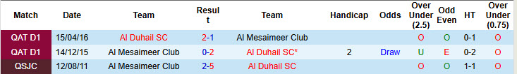 Nhận định, soi kèo Al Mesaimeer Club vs Al Duhail, 22h00 ngày 22/9: Vùi dập không thương tiếc - Ảnh 4