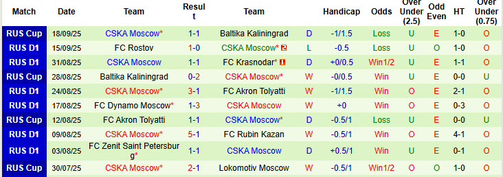 Nhận định, soi kèo Sochi vs CSKA Moscow, 23h00 ngày 22/9: Con mồi ưa thích - Ảnh 3