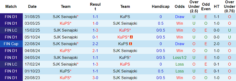 Nhận định, soi kèo KuPS vs SJK Seinajoki, 22h00 ngày 23/9: Dập tắt hy vọng - Ảnh 3