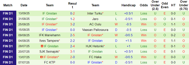 Nhận định, soi kèo Ilves Tampere vs Gnistan, 22h00 ngày 23/9: Đá cho vui? - Ảnh 2