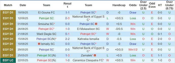 Nhận định, soi kèo Petrojet vs Ghazl El Mahalla, 0h00 ngày 22/9: Dễ hòa - Ảnh 2