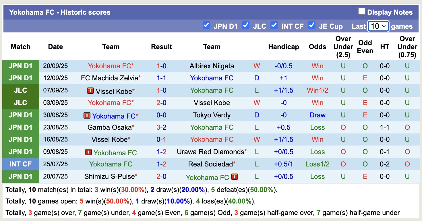 Nhận định, soi kèo Fagiano Okayama vs Yokohama FC, 16h00 ngày 23/9: Không đòi được nợ - Ảnh 3