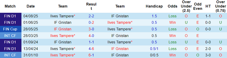 Nhận định, soi kèo Ilves Tampere vs Gnistan, 22h00 ngày 23/9: Đá cho vui? - Ảnh 3