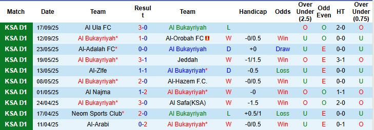 Nhận định, soi kèo Al Bukayriyah vs Al-Kholood Club, 22h35 ngày 22/9: Khách giành vé - Ảnh 2