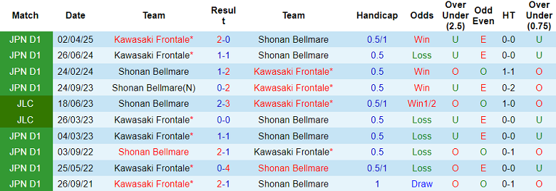 Nhận định, soi kèo Shonan Bellmare vs Kawasaki Frontale, 17h00 ngày 23/9: Quên cách thắng - Ảnh 3