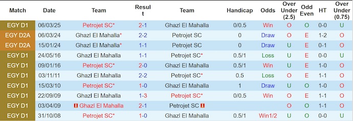 Nhận định, soi kèo Petrojet vs Ghazl El Mahalla, 0h00 ngày 22/9: Dễ hòa - Ảnh 4