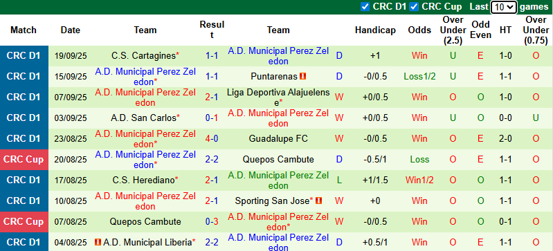 Nhận định, soi kèo Deportivo Saprissa vs Perez Zeledon, 9h00 ngày 23/9: Giữ khoảng cách - Ảnh 3