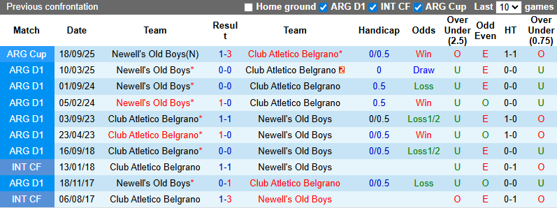 Nhận định, soi kèo Belgrano vs Newell's Old Boys, 7h00 ngày 23/9: Khó vượt mặt khách - Ảnh 4