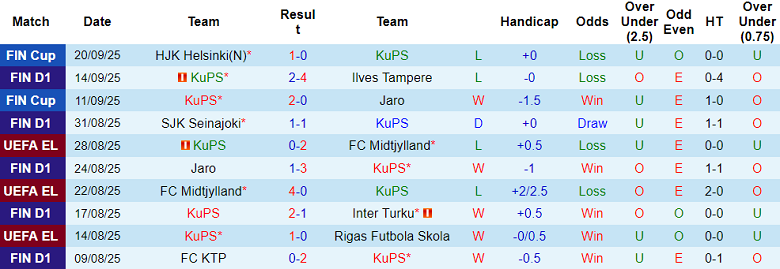 Nhận định, soi kèo KuPS vs SJK Seinajoki, 22h00 ngày 23/9: Dập tắt hy vọng - Ảnh 1