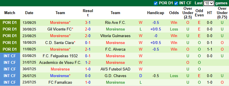 Nhận định, soi kèo Sporting Lisbon vs Moreirense, 2h15 ngày 23/9: Chủ nhà áp đảo - Ảnh 3