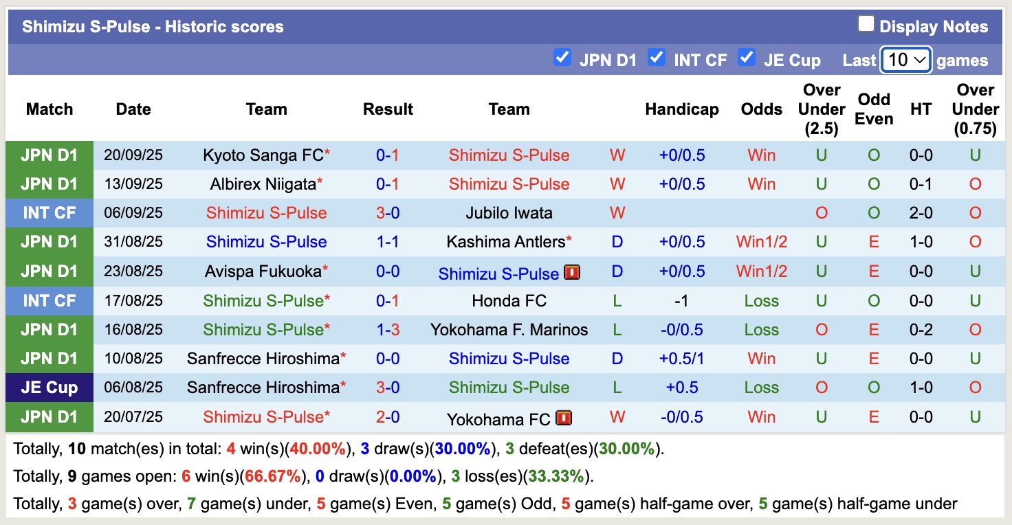 Nhận định, soi kèo Shimizu S-Pulse vs Urawa Red Diamonds, 16h00 ngày 23/9: Chiến thắng tối thiểu - Ảnh 2