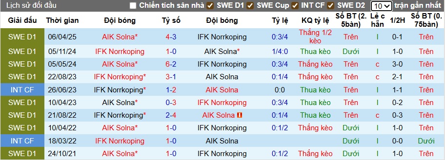 Nhận định, soi kèo Norrkoping vs AIK Solna, 00h10 ngày 23/9: Làm khó chủ nhà - Ảnh 2