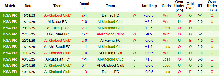 Nhận định, soi kèo Al Bukayriyah vs Al-Kholood Club, 22h35 ngày 22/9: Khách giành vé - Ảnh 3