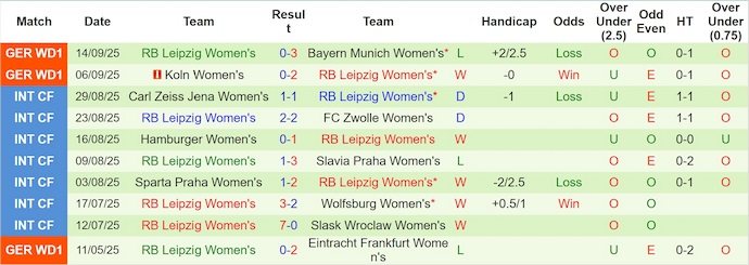 Nhận định, soi kèo Nữ Frankfurt vs Nữ Leipzig, 23h00 ngày 22/9: Phong độ sa sút - Ảnh 3
