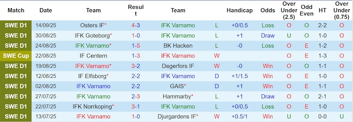 Nhận định, soi kèo Varnamo vs Halmstads, 0h00 ngày 22/9: Chủ nhà sa sút - Ảnh 2