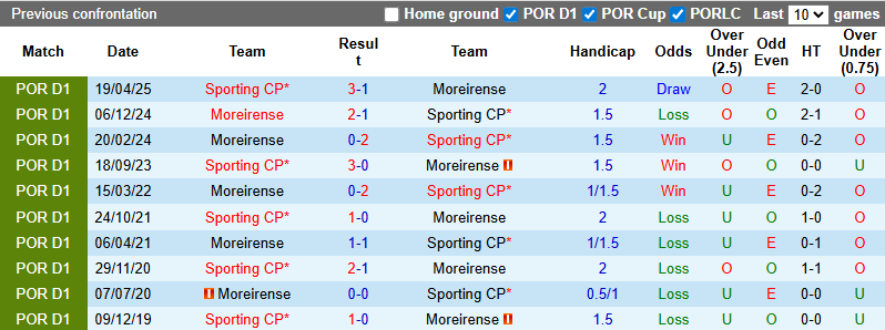 Nhận định, soi kèo Sporting Lisbon vs Moreirense, 2h15 ngày 23/9: Chủ nhà áp đảo - Ảnh 4
