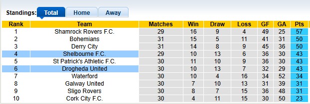 Nhận định, soi kèo Drogheda vs Shelbourne, 1h45 ngày 23/9: Bản lĩnh nhà vua - Ảnh 5