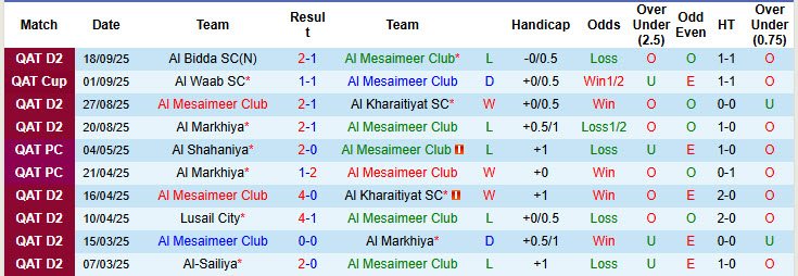 Nhận định, soi kèo Al Mesaimeer Club vs Al Duhail, 22h00 ngày 22/9: Vùi dập không thương tiếc - Ảnh 2
