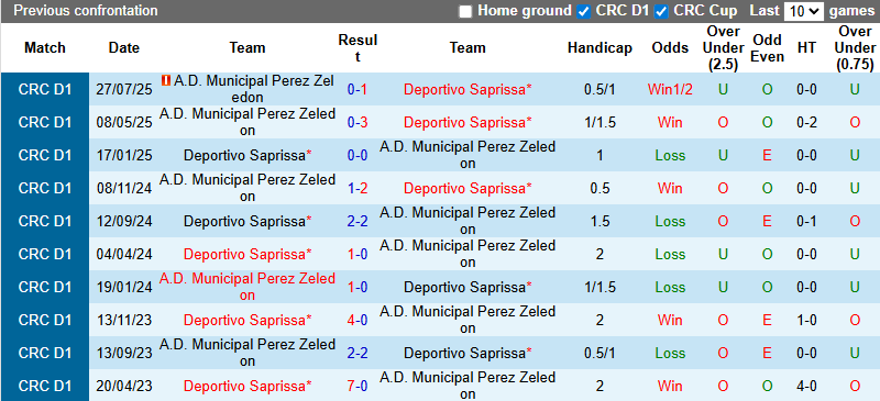 Nhận định, soi kèo Deportivo Saprissa vs Perez Zeledon, 9h00 ngày 23/9: Giữ khoảng cách - Ảnh 4