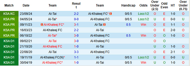 Nhận định, soi kèo Al-Tai vs Al-Khaleej, 22h45 ngày 22/9: Bộ mặt rệu rã - Ảnh 4