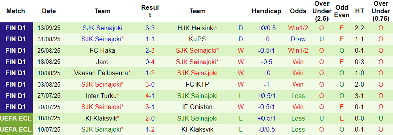 Nhận định, soi kèo KuPS vs SJK Seinajoki, 22h00 ngày 23/9: Dập tắt hy vọng - Ảnh 2