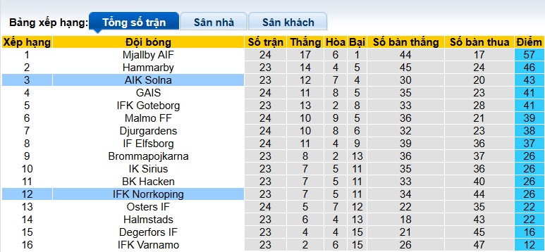 Nhận định, soi kèo Norrkoping vs AIK Solna, 00h10 ngày 23/9: Làm khó chủ nhà - Ảnh 1
