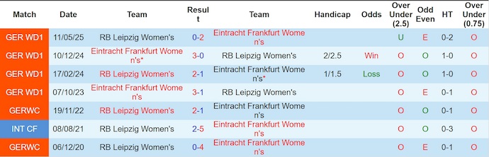 Nhận định, soi kèo Nữ Frankfurt vs Nữ Leipzig, 23h00 ngày 22/9: Phong độ sa sút - Ảnh 4