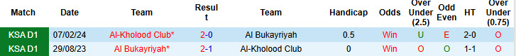 Nhận định, soi kèo Al Bukayriyah vs Al-Kholood Club, 22h35 ngày 22/9: Khách giành vé - Ảnh 4