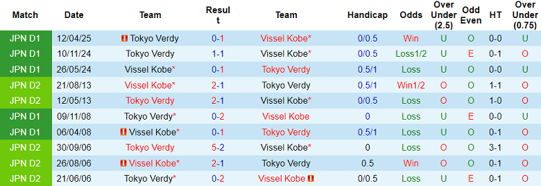Nhận định, soi kèo Vissel Kobe vs Tokyo Verdy, 17h00 ngày 23/9: Khác biệt động lực - Ảnh 3