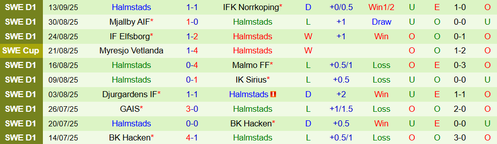 Soi kèo góc Varnamo vs Halmstads, 00h00 ngày 23/9 - Ảnh 2
